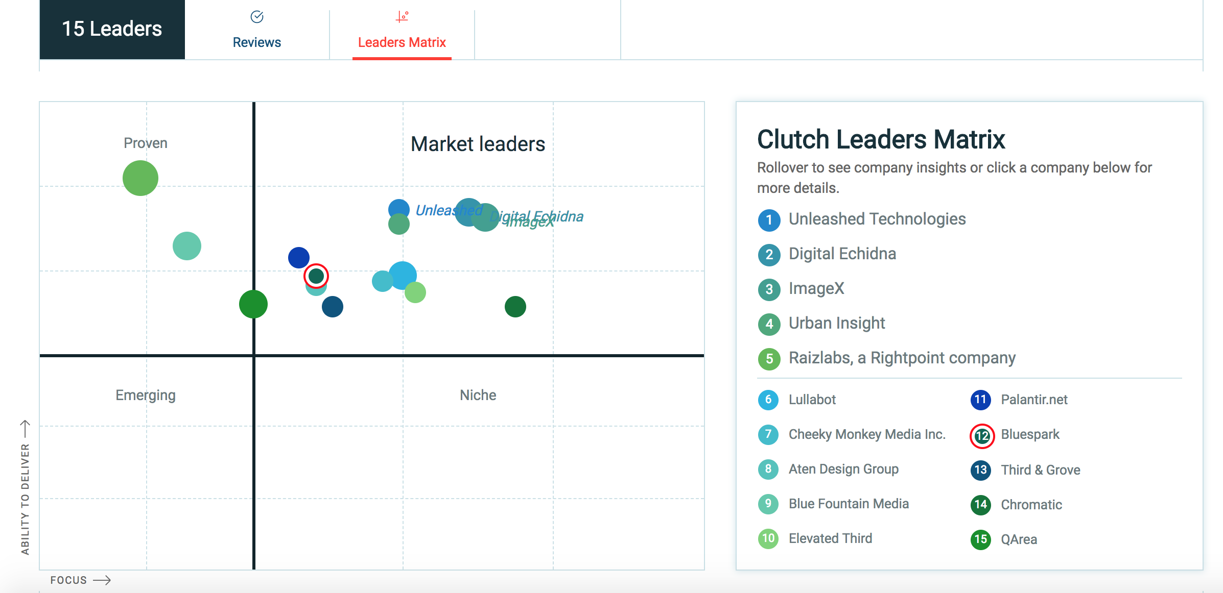 Screenshot of Clutch Leaders Matrix