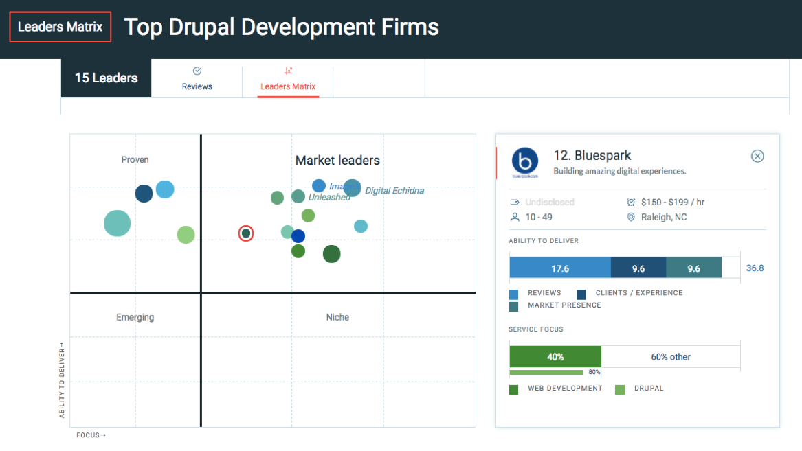 Graph of top Drupal development firms